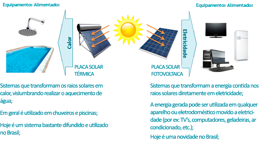 Projeto solar